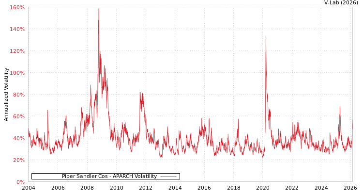 graph of Piper Sandler Cos APARCH
