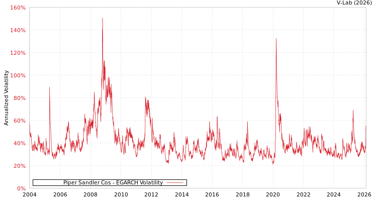 graph of Piper Sandler Cos EGARCH