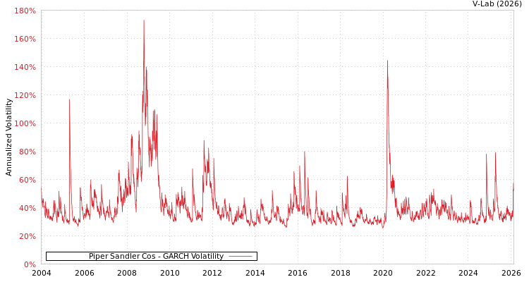 graph of Piper Sandler Cos GARCH