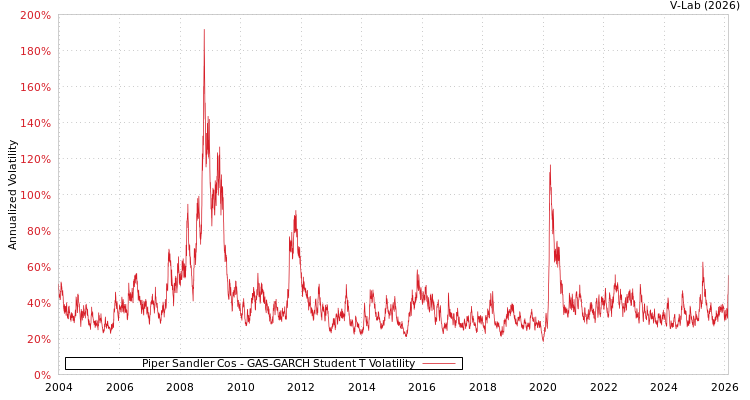 graph of Piper Sandler Cos GAS-GARCH-T