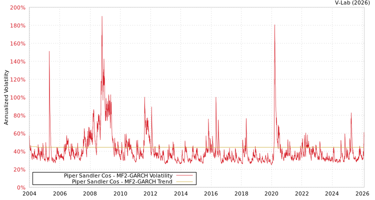 graph of Piper Sandler Cos MF2-GARCH