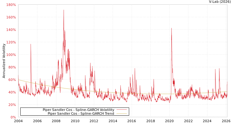graph of Piper Sandler Cos SGARCH