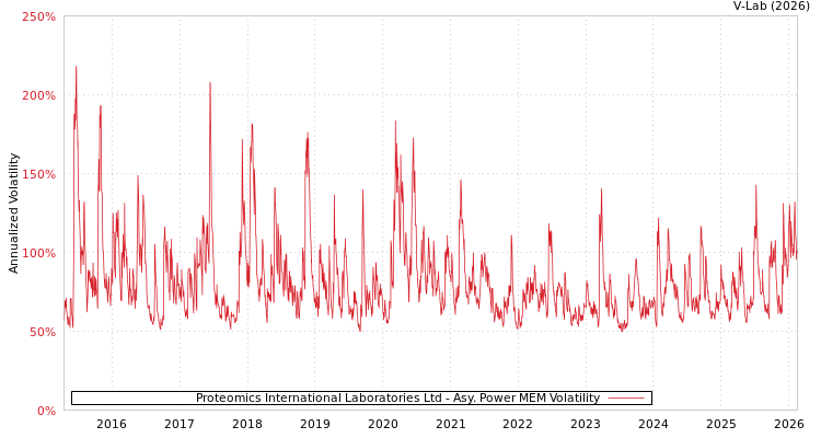 graph of Proteomics International Laboratories Ltd APMEM