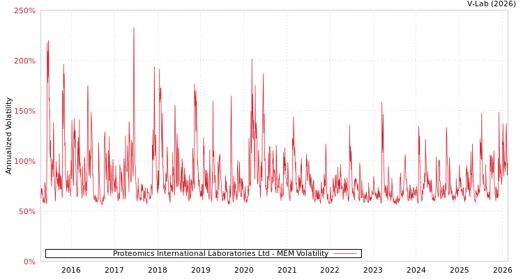 graph of Proteomics International Laboratories Ltd MEM