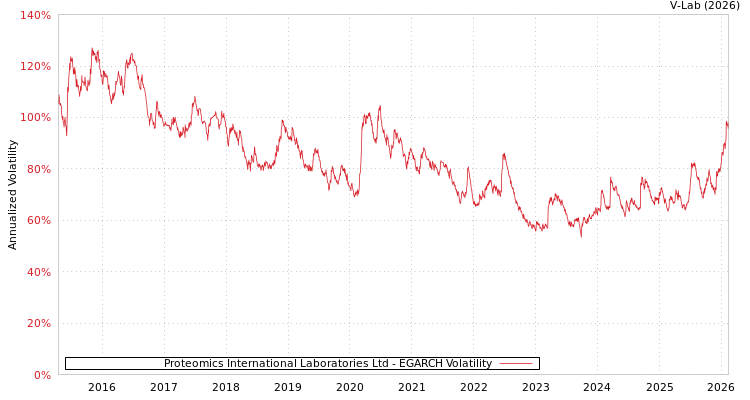 graph of Proteomics International Laboratories Ltd EGARCH