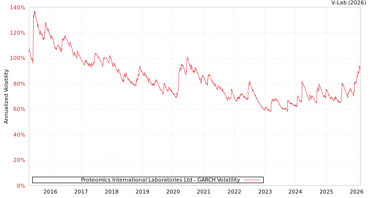 graph of Proteomics International Laboratories Ltd GARCH