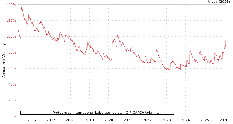 graph of Proteomics International Laboratories Ltd GJR-GARCH