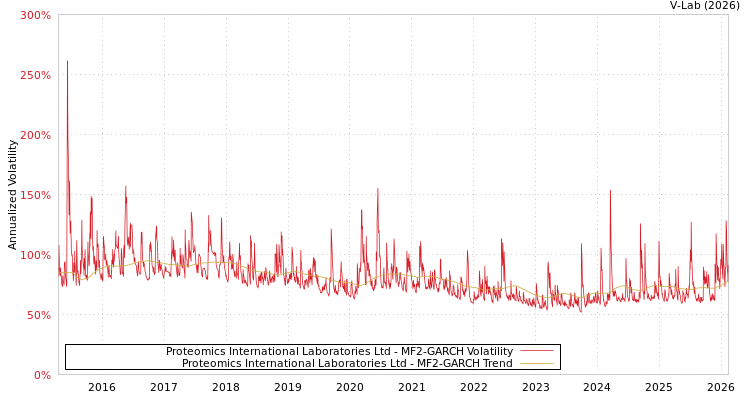 graph of Proteomics International Laboratories Ltd MF2-GARCH