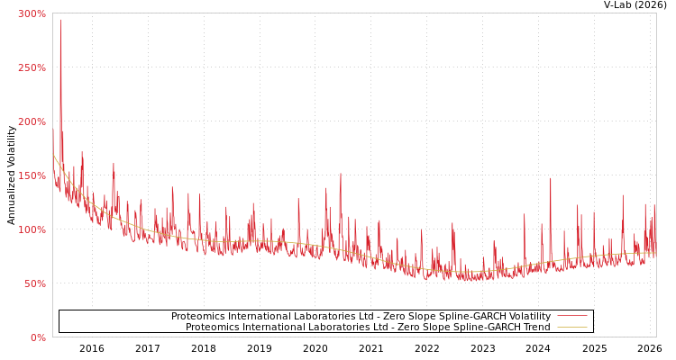 graph of Proteomics International Laboratories Ltd S0GARCH
