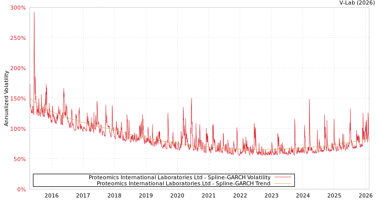 graph of Proteomics International Laboratories Ltd SGARCH
