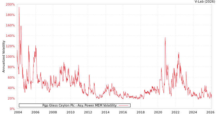 graph of Pgp Glass Ceylon Plc APMEM