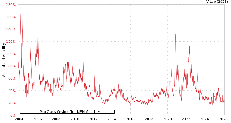 graph of Pgp Glass Ceylon Plc MEM