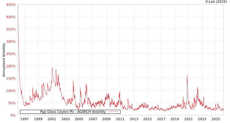 graph of Pgp Glass Ceylon Plc AGARCH