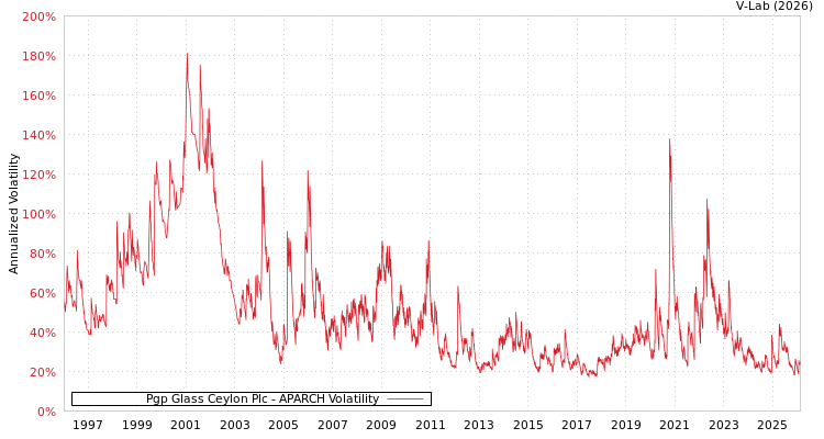 graph of Pgp Glass Ceylon Plc APARCH