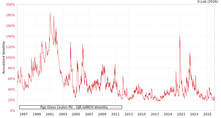 graph of Pgp Glass Ceylon Plc GJR-GARCH