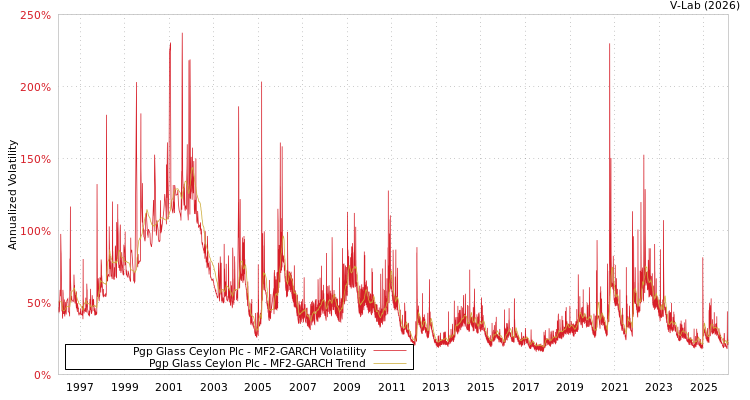 graph of Pgp Glass Ceylon Plc MF2-GARCH