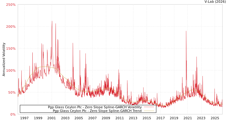 graph of Pgp Glass Ceylon Plc S0GARCH