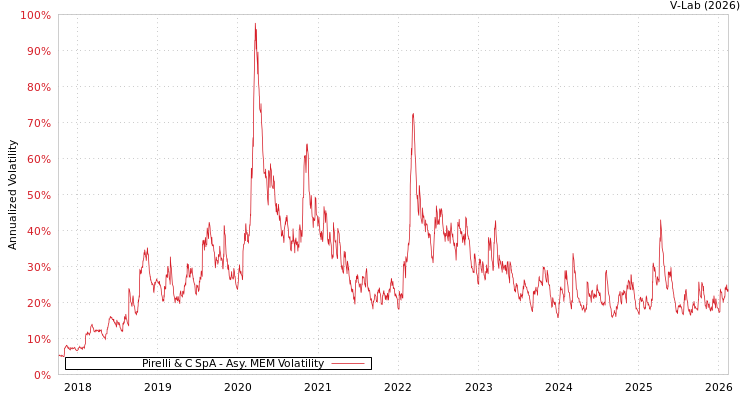 graph of Pirelli & C SpA AMEM