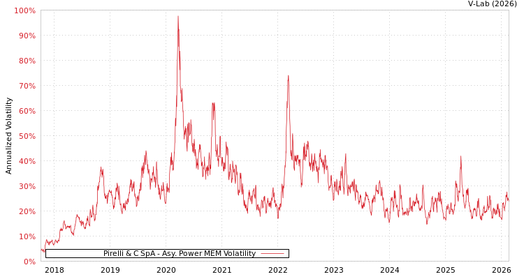 graph of Pirelli & C SpA APMEM