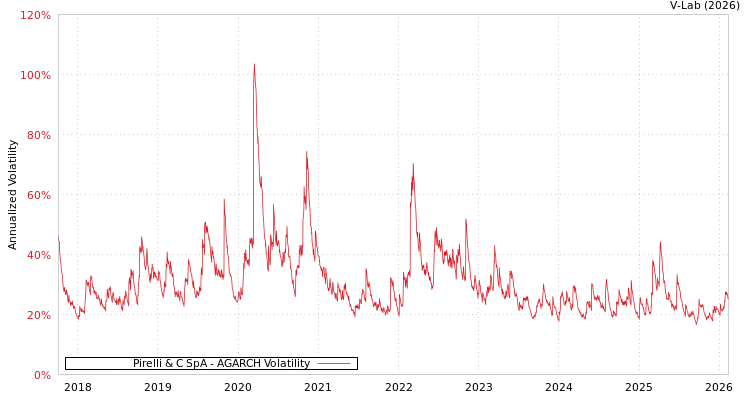 graph of Pirelli & C SpA AGARCH