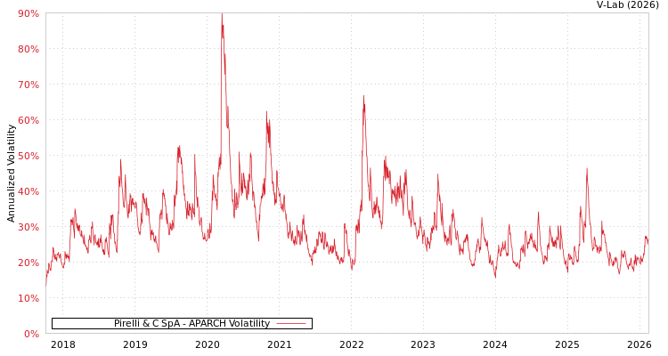 graph of Pirelli & C SpA APARCH