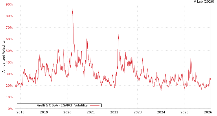 graph of Pirelli & C SpA EGARCH