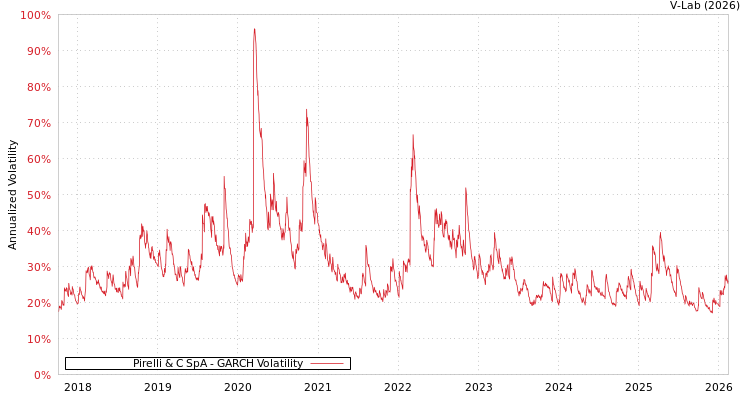 graph of Pirelli & C SpA GARCH