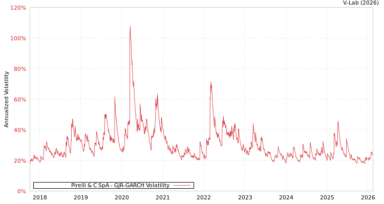graph of Pirelli & C SpA GJR-GARCH