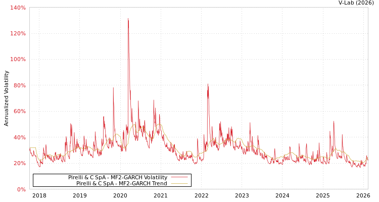 graph of Pirelli & C SpA MF2-GARCH