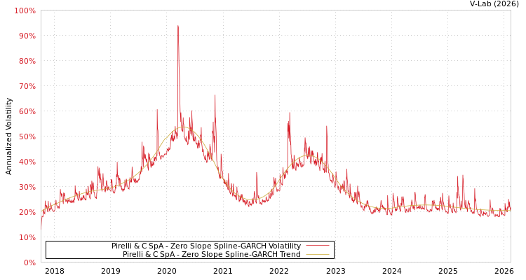graph of Pirelli & C SpA S0GARCH