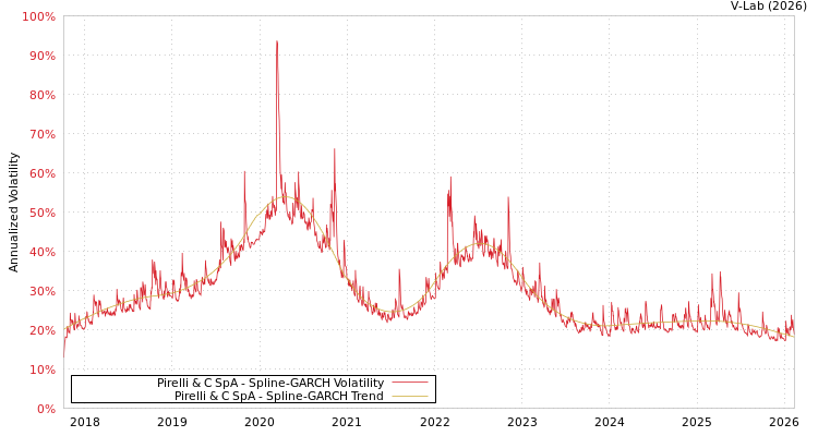 graph of Pirelli & C SpA SGARCH