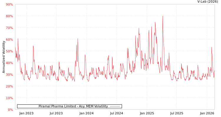 graph of Piramal Pharma Limited AMEM