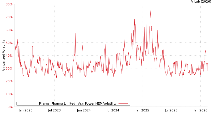graph of Piramal Pharma Limited APMEM