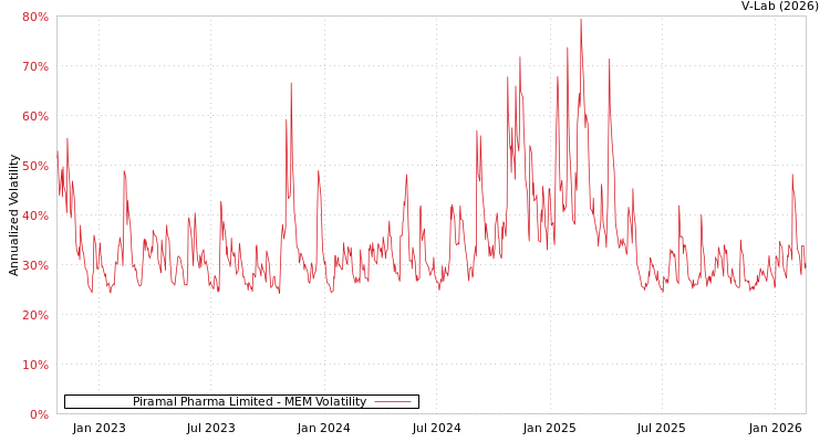 graph of Piramal Pharma Limited MEM