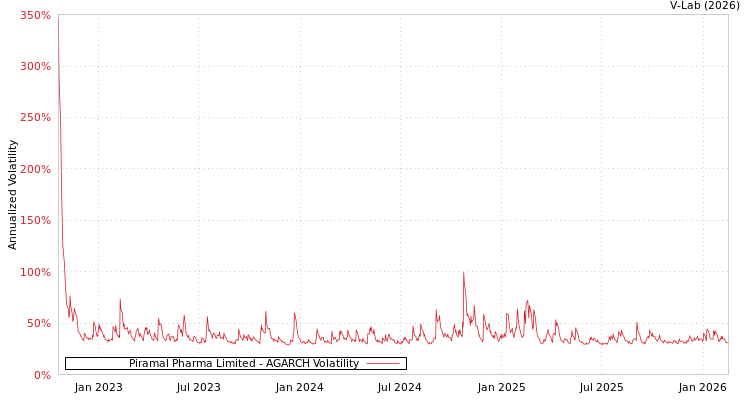 graph of Piramal Pharma Limited AGARCH