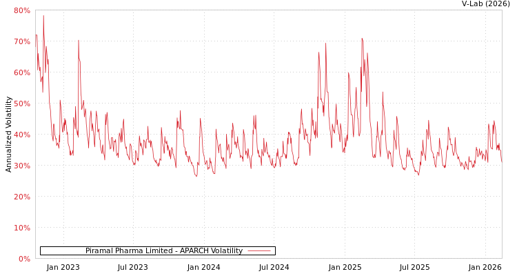 graph of Piramal Pharma Limited APARCH