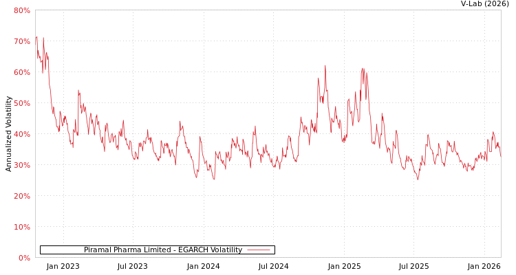 graph of Piramal Pharma Limited EGARCH