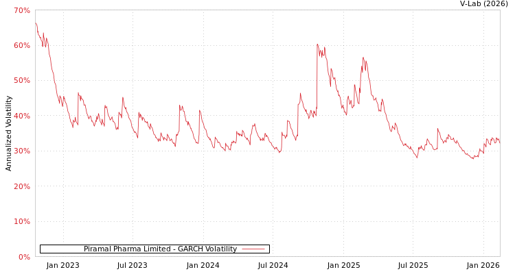 graph of Piramal Pharma Limited GARCH