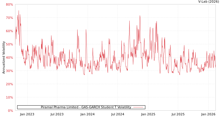 graph of Piramal Pharma Limited GAS-GARCH-T