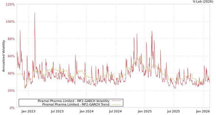 graph of Piramal Pharma Limited MF2-GARCH