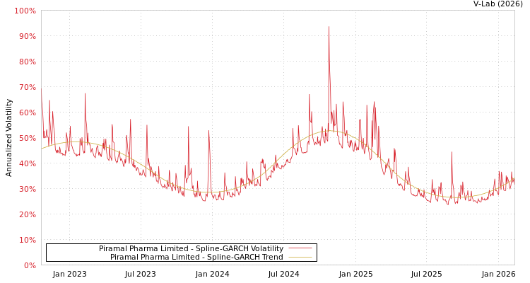 graph of Piramal Pharma Limited SGARCH