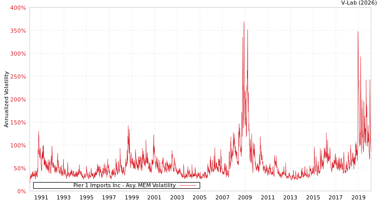 graph of Pier 1 Imports Inc AMEM