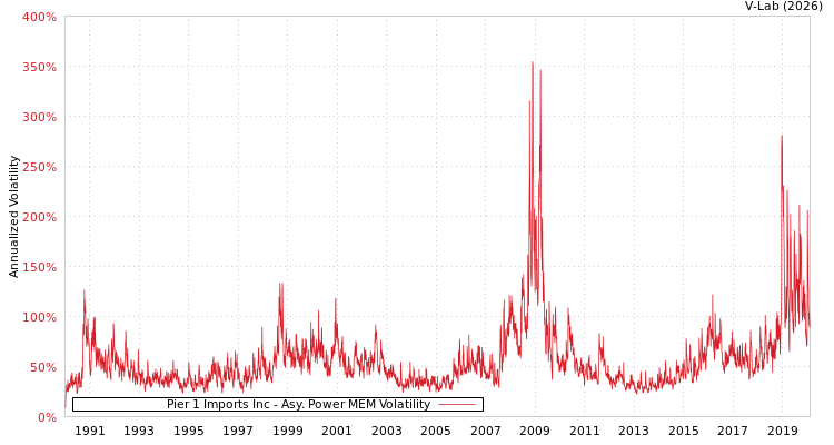 graph of Pier 1 Imports Inc APMEM