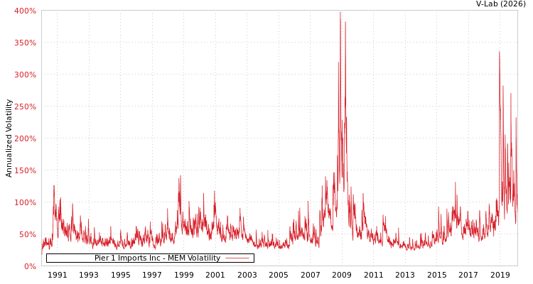 graph of Pier 1 Imports Inc MEM