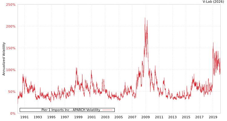 graph of Pier 1 Imports Inc APARCH