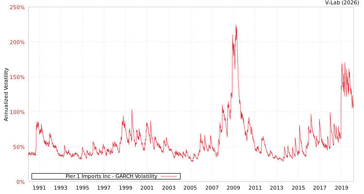 graph of Pier 1 Imports Inc GARCH