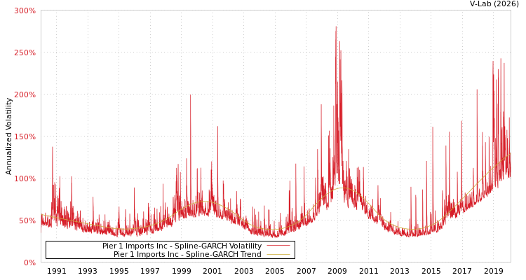 graph of Pier 1 Imports Inc SGARCH