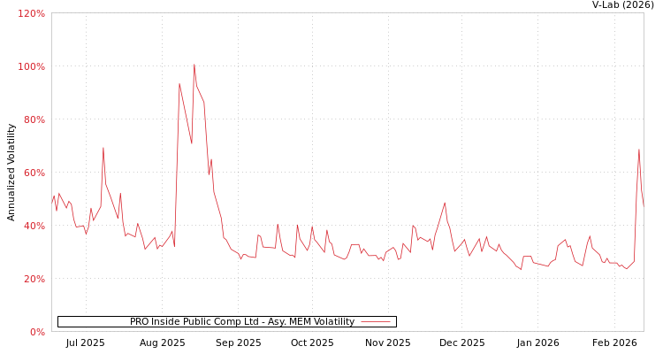 graph of PRO Inside Public Comp Ltd AMEM