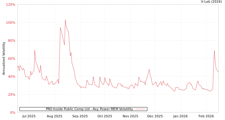 graph of PRO Inside Public Comp Ltd APMEM