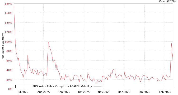 graph of PRO Inside Public Comp Ltd AGARCH